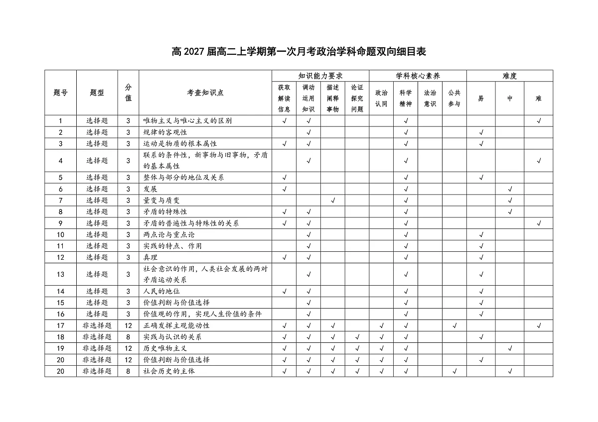 高2027届高一下学期第一次政治月考（双向细目表）第1页