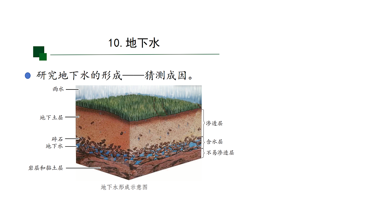 3.2地下水-1课件第4页