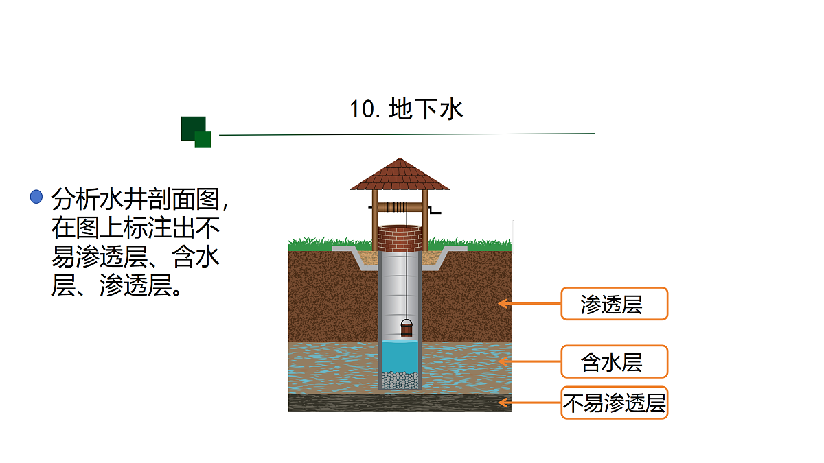 3.2地下水-1课件第7页