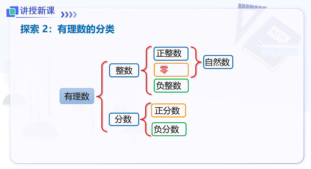 1.1 第2课时 有理数及其分类第7页
