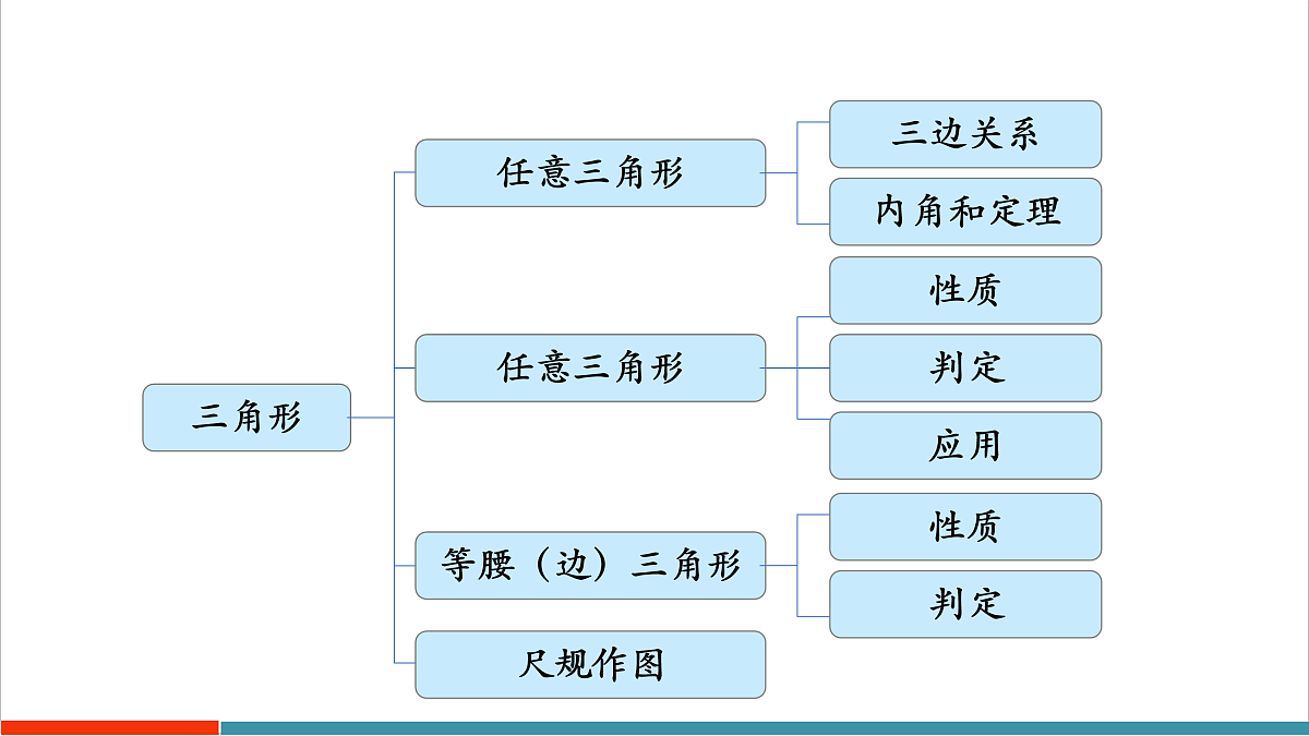 小结与复习第3页