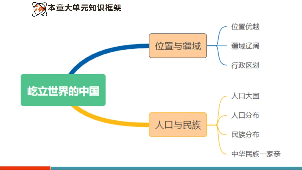 【大单元教学】第二节 人口与民族 精品课件—新教材粤教版八上第一单元第3页