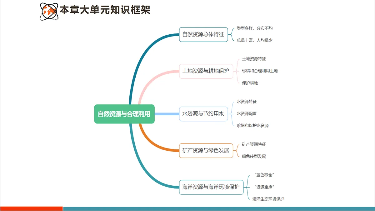 【大单元教学】第一节 自然资源总体特征 精品课件—新教材粤教版八上第三单元第3页