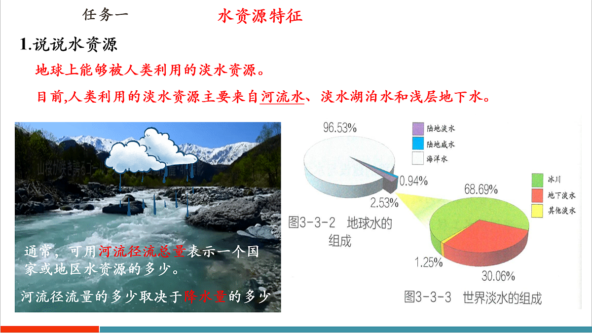 【大单元教学】第三节  水资源与节约用水  精品课件—新教材粤教版八上第三单元第7页
