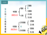 1.2 第1课时 数轴（课件）-初中数学华东师大版（2024）七年级上册