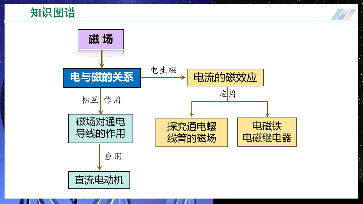 第十八章 磁及其相互作用（复习课件）物理沪科版2024九年级全一册第5页