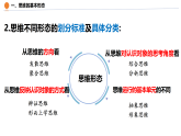 1-2思维形态及其特征课件高中政治选择性必修三 统编版