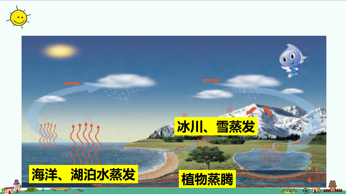 2.4《自然界中的水循环》课件第8页