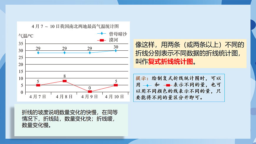 北师大版数学五下8.2《复式折线统计图》（教学课件）第8页
