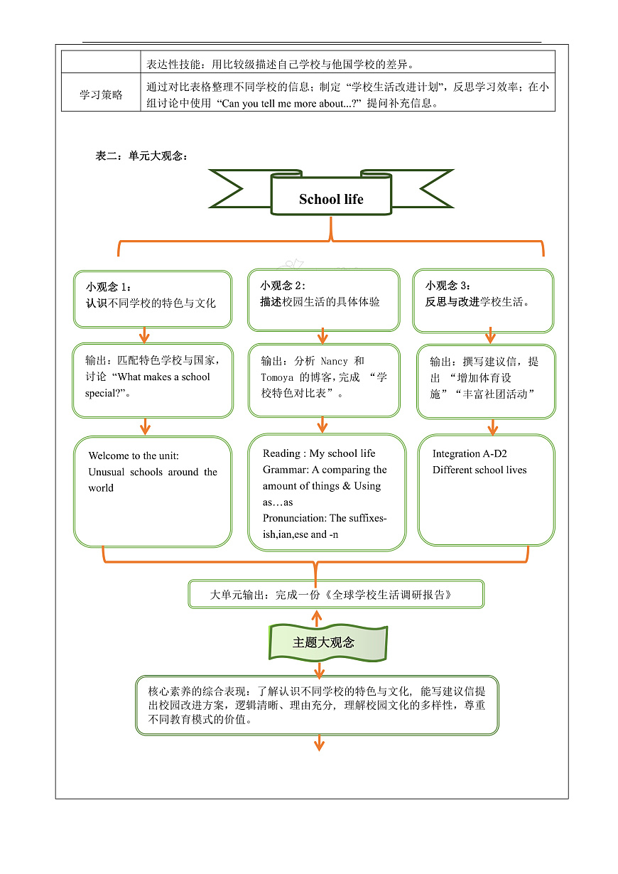 Unit 2 School life 大单元整体教学分析第2页
