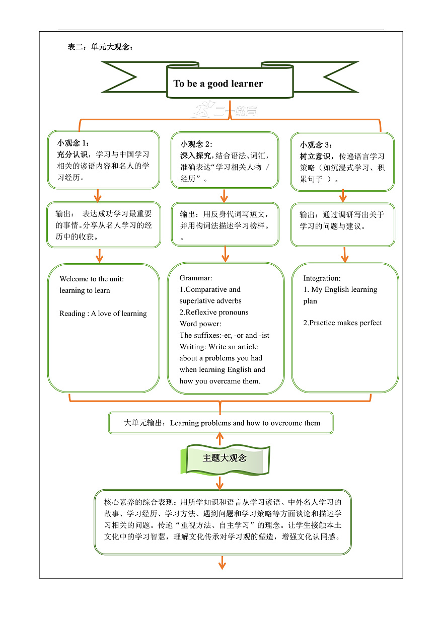 Unit 3 To be a good learner大单元整体教学分析第2页