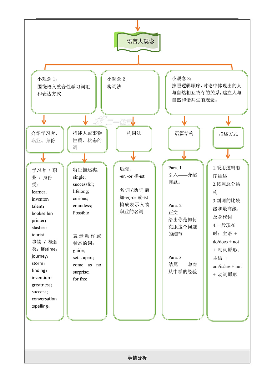 Unit 3 To be a good learner大单元整体教学分析第3页