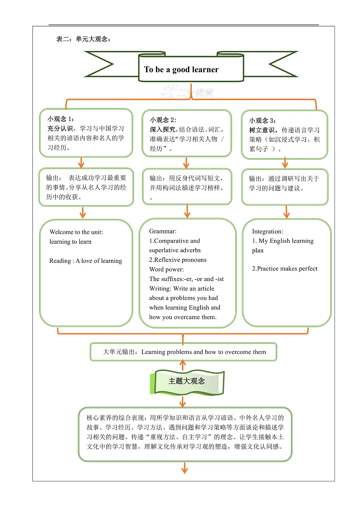 Unit 3 To be a good learner大单元整体教学分析第2页
