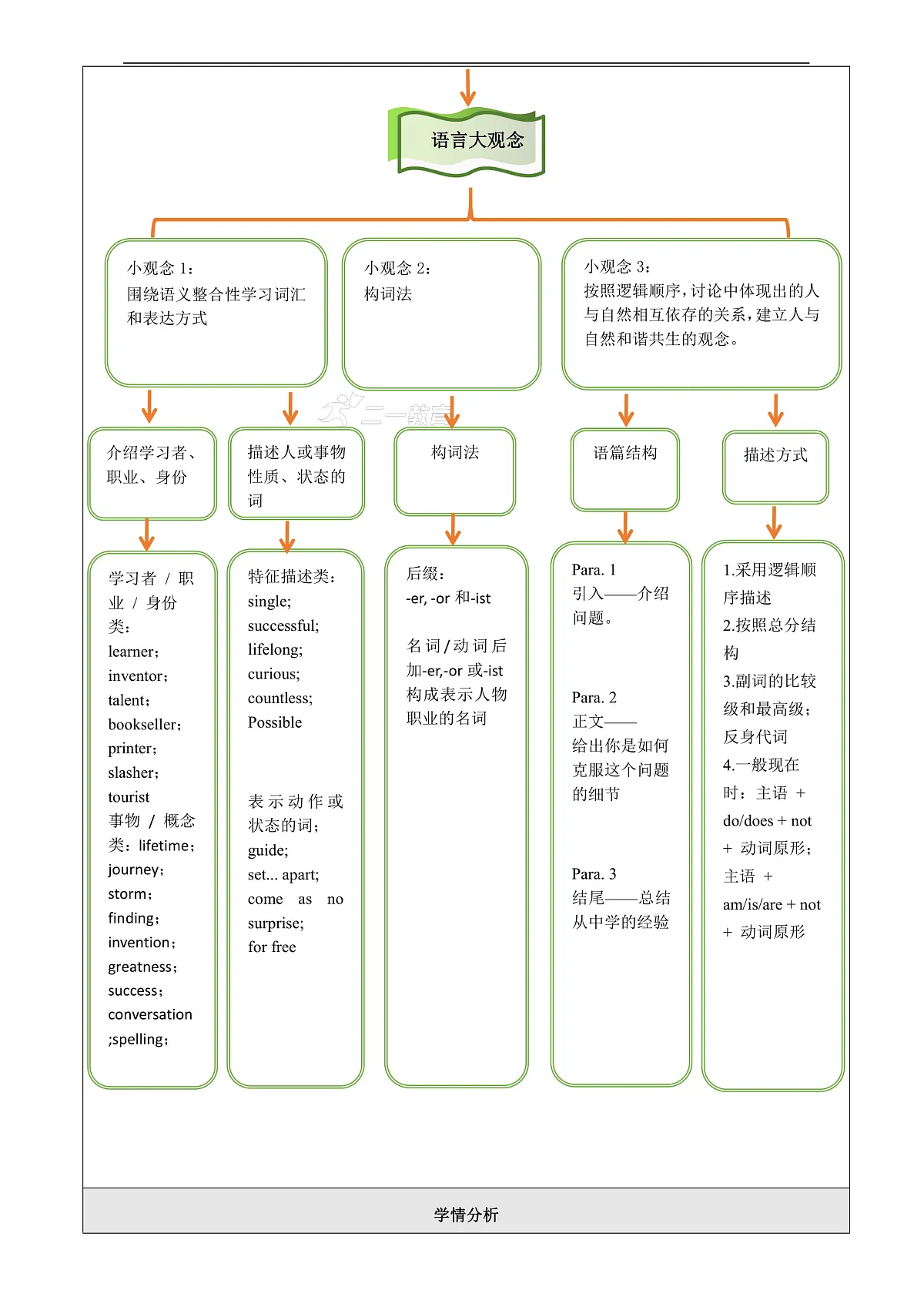 Unit 3 To be a good learner大单元整体教学分析第3页