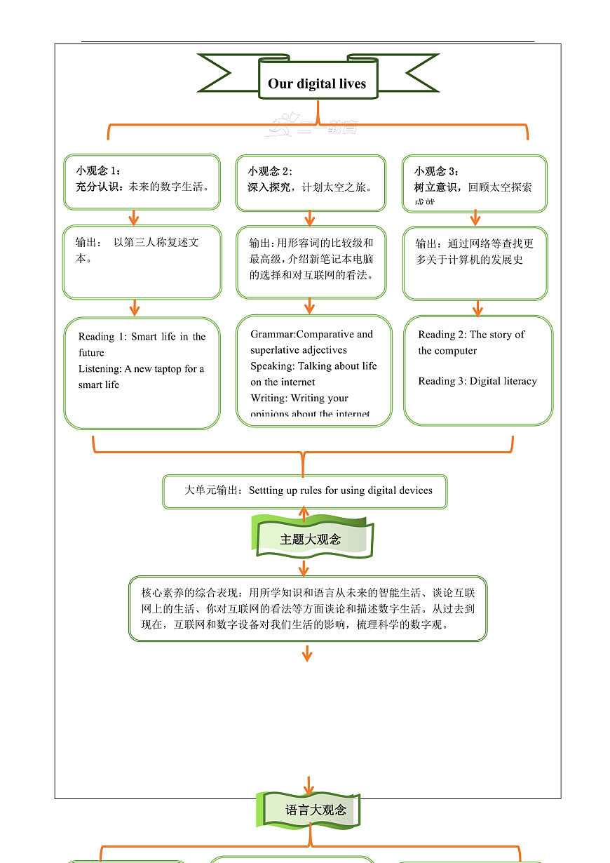 Unit 3 Our digital lives 大单元整体教学分析第2页
