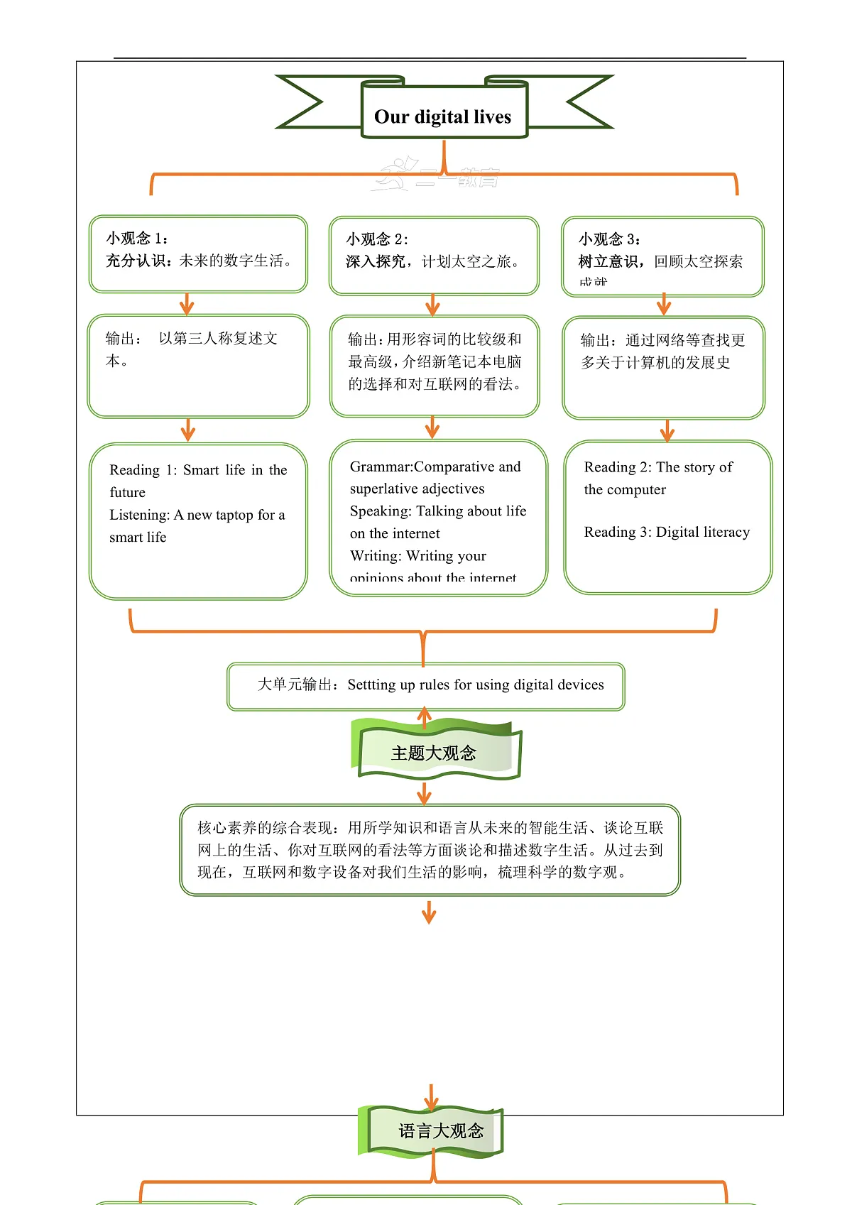 Unit 3 Our digital lives 大单元整体教学分析第2页