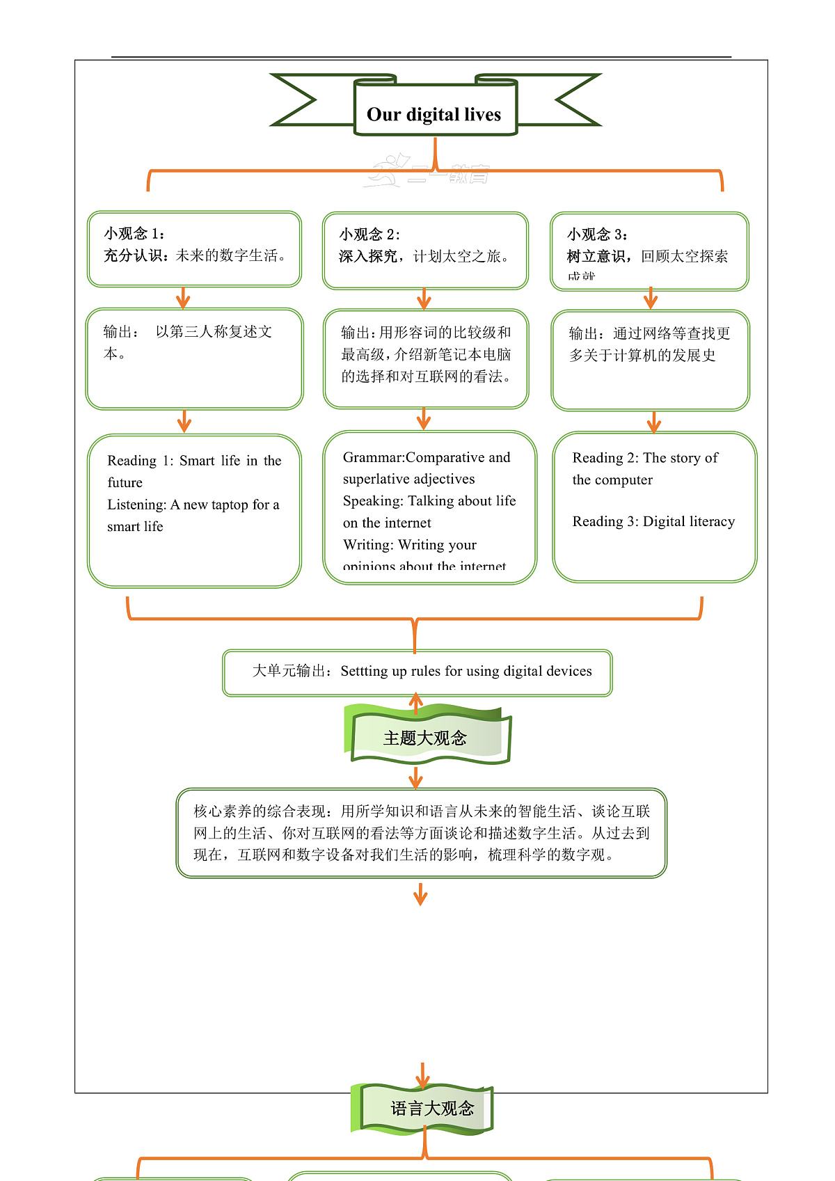 Unit 3 Our digital lives 大单元整体教学分析第2页