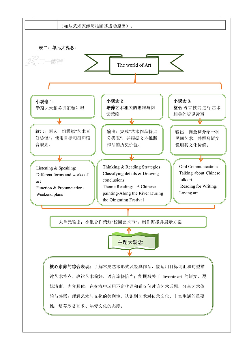 Unit 2 The world of Art 大单元整体教学分析第2页