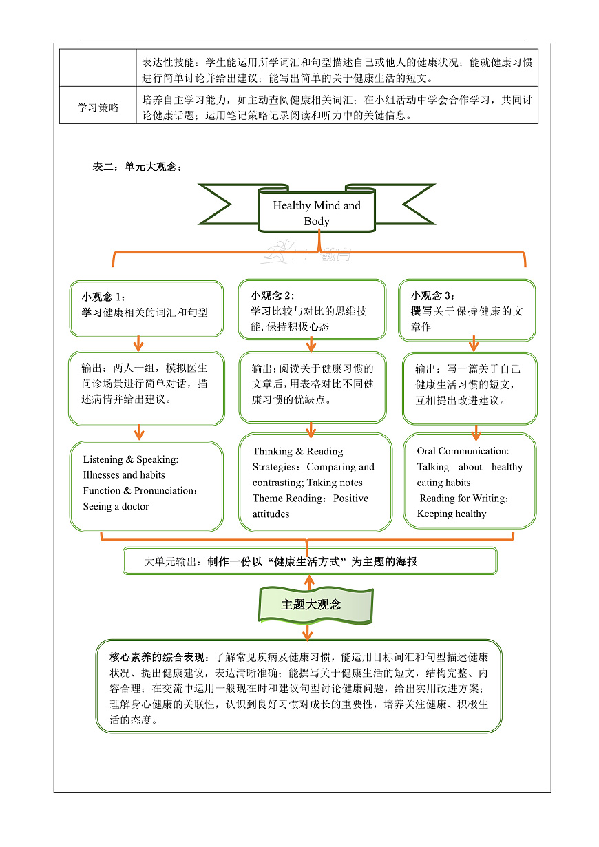 Unit 3 Sound Body Sound Mind大单元整体教学分析第2页