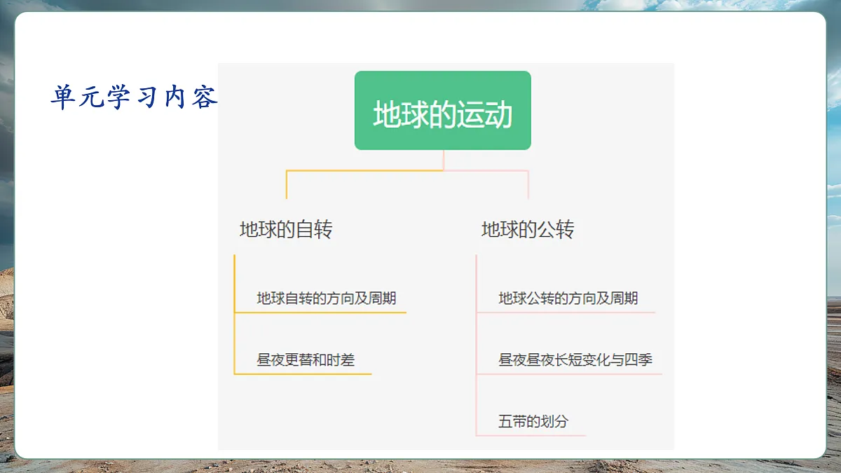 第一节 地球的自转（第1课时）课件（41页）第3页