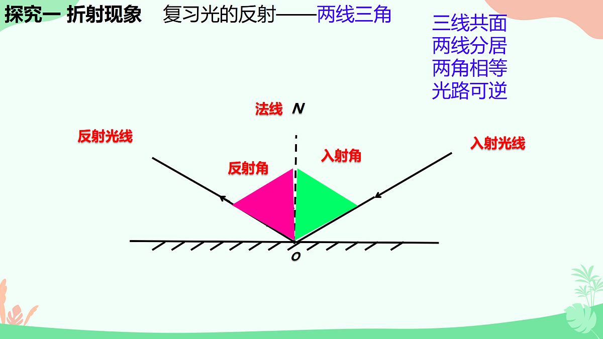 4 光的折射第6页