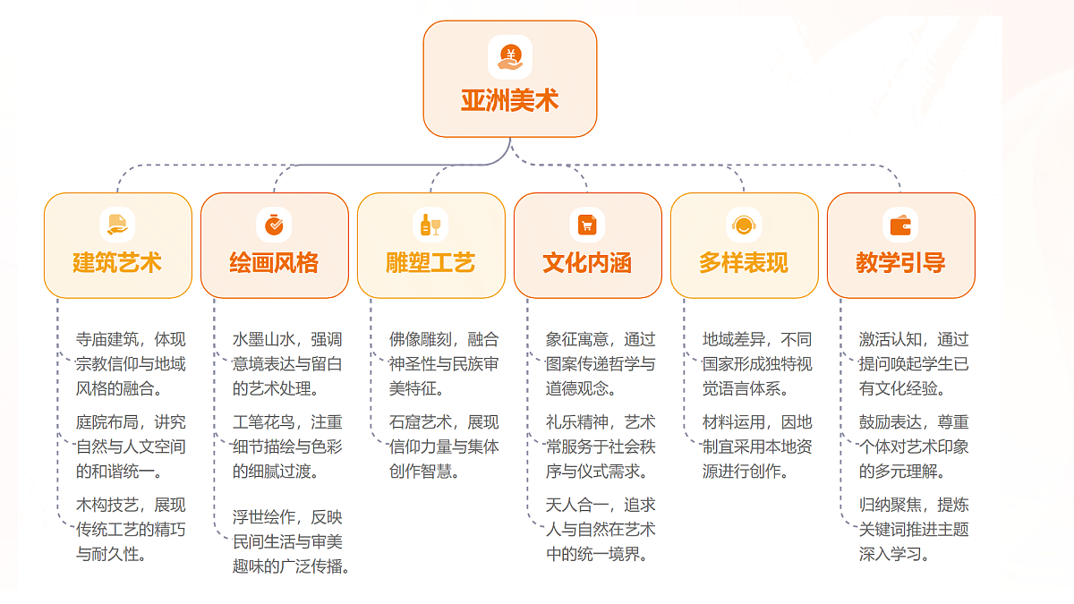 多彩的亚洲美 课件术第5页