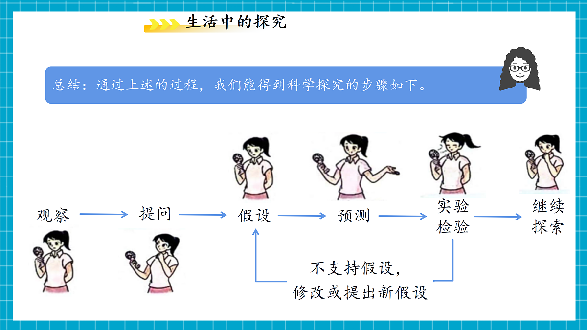 1.3 像科学家那样探究 课件第6页