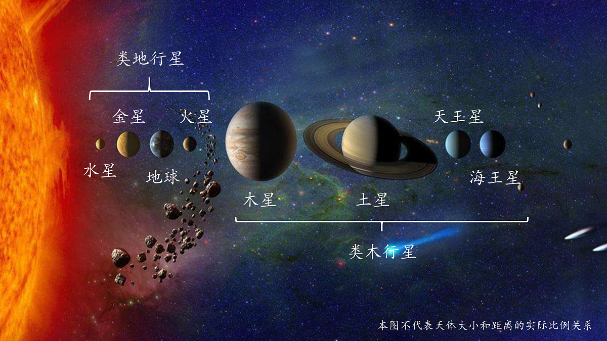 3.2 太阳系的组成与结构 第2课时 课件第7页