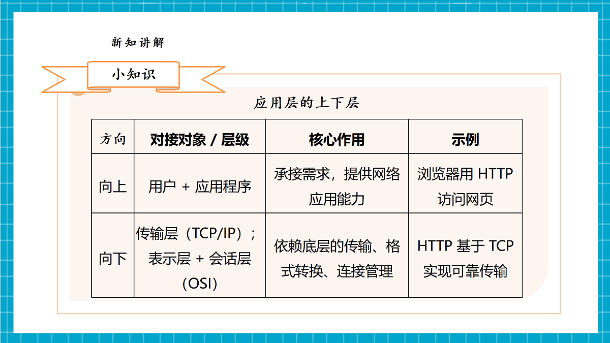 【河北大学版】《信息科技》八年级 第3单元第9课《物联网的分析师：应用层》第7页