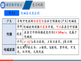 【新教材新课标】人教版物理九年级全册第21章《章末复习》教学课件