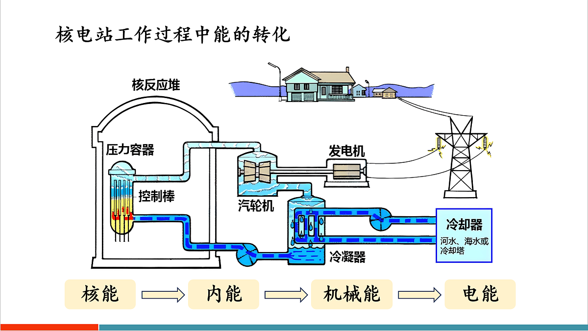 章末复习第7页