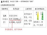 2026年春新鲁教版九年级化学下册 第一十一单元 第三节 化学与农业生产（课件）