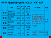 初中历史新人教版八年级上册第五单元第一十五课 中国工农红军长征与遵义会议教学课件（2025秋）