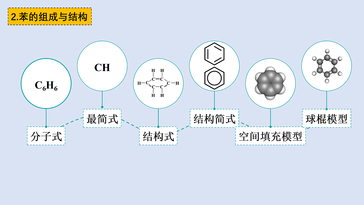 人教版化学高二选修3第二章第3节芳香烃---苯---课件第6页