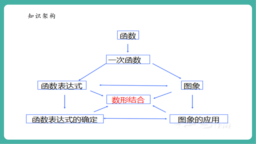 北师大版八年级数学上册第四章《一次函数》回顾与思考第4页