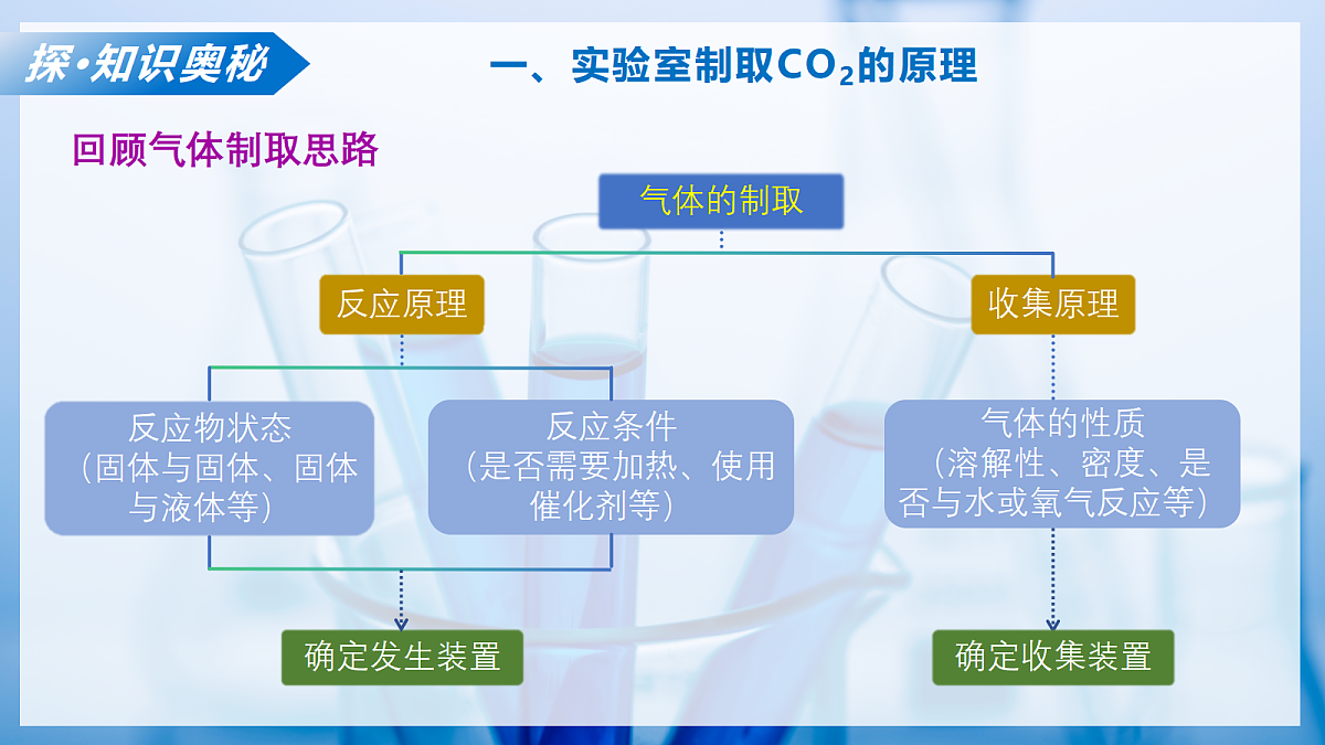 课题3 氧气和二氧化碳的制备 第2课时（教学课件）化学沪科版五四学制2024八年级全一册第7页