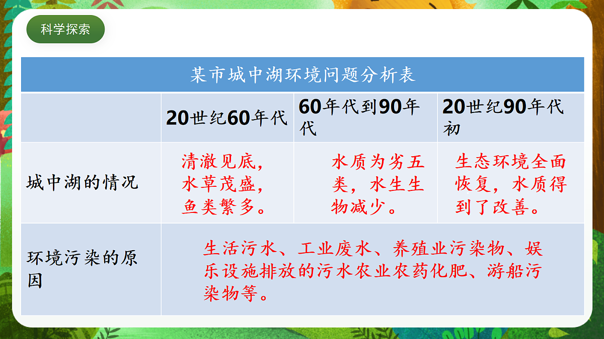 教科版（2017）科学五下3.7《 分析一个实际的环境问题》 课件第8页