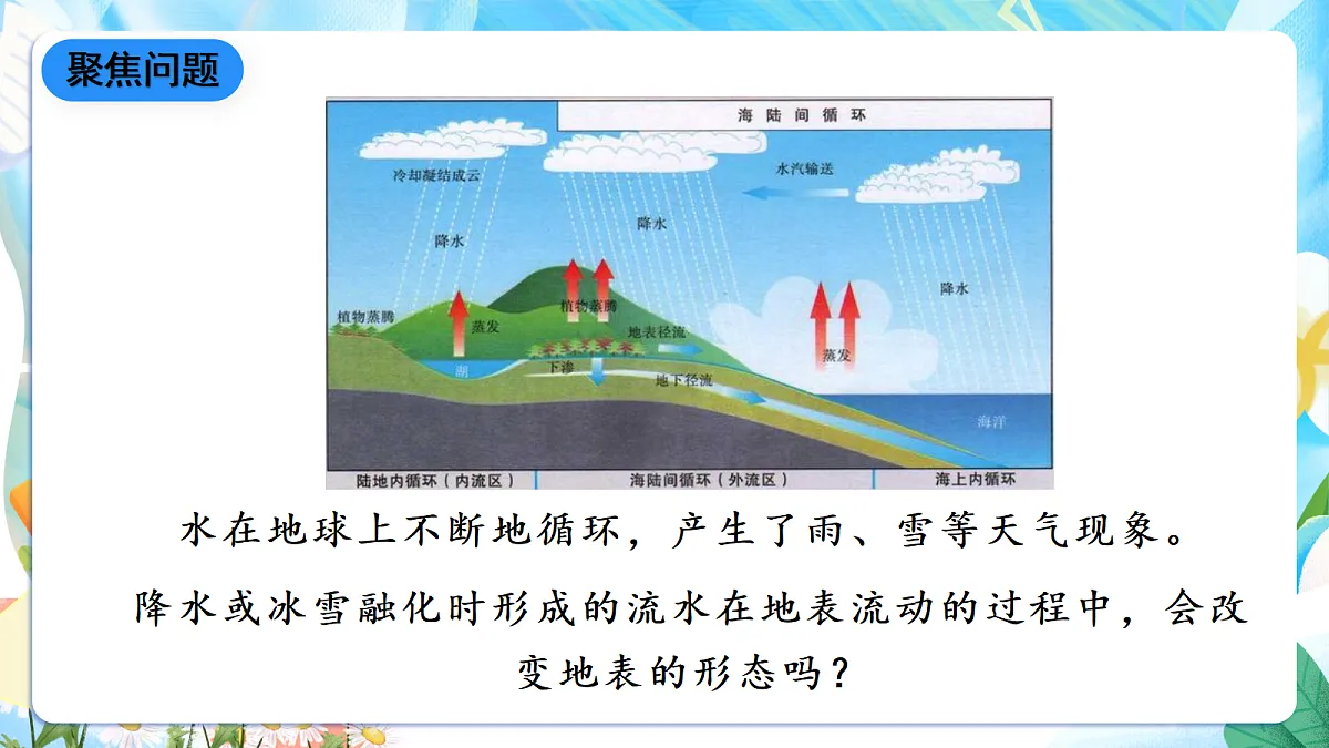人教鄂教版科学六下2.4《地表流水的力量》课件第7页