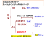 高中政治统编版选择性必修一 2.1 主权统一与政权分层 课件