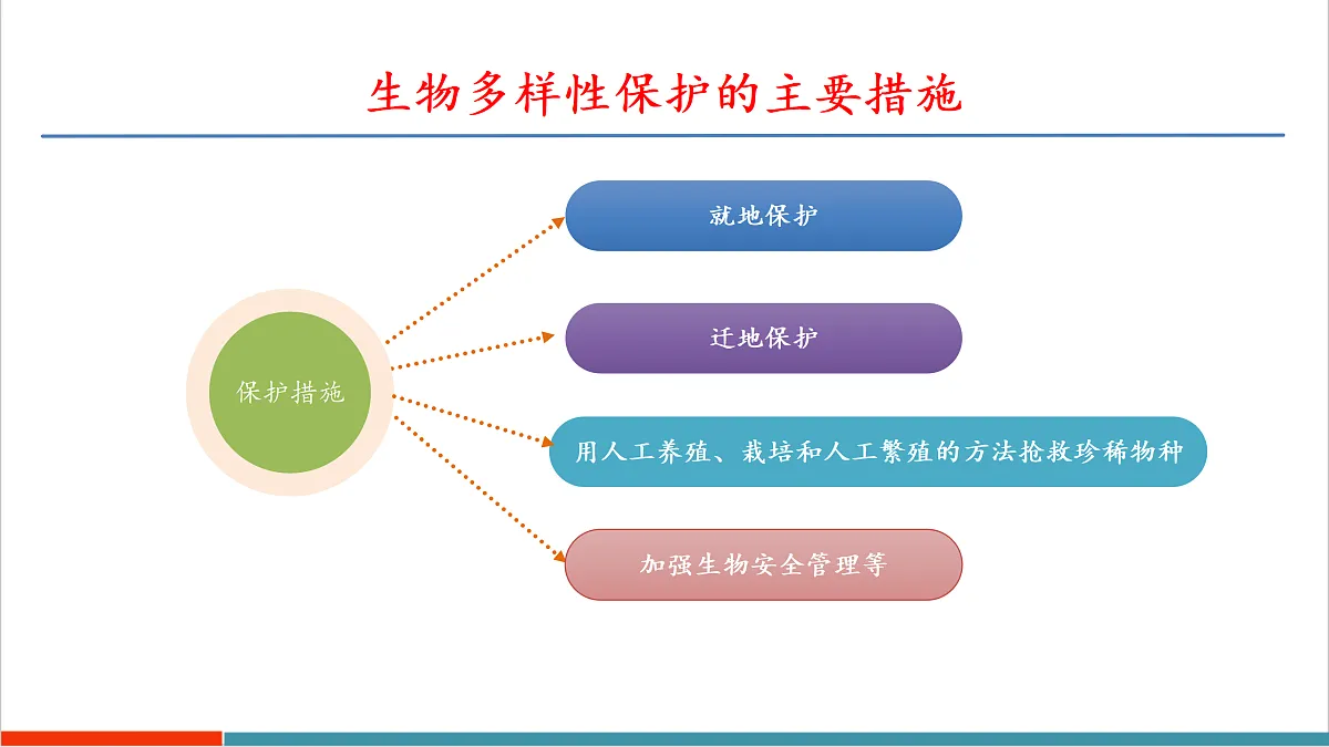 10.2 保护生物多样性我们在行动第6页