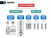 高中政治统编版选择性必修二 第一课 在生活中学民法用民法 复习课件