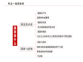 高中政治统编版选择性必修一 当代国际政治与经济 思维导图课件PPT