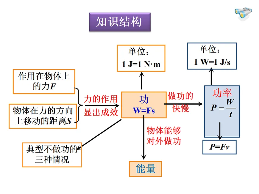 第11章 功和机械能能 复习 第2页