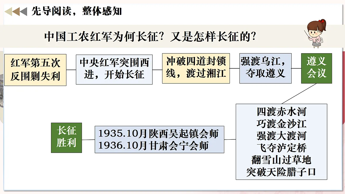 第 15 课 中国工农红长征遵义会议（任务型教学课件）历史统编版2024八年级上册第4页