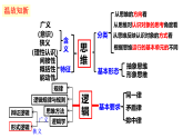 高中政治统编版选择性必修三 3.1 科学思维的含义与特征 课件