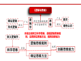 高中政治统编版选择性必修三 11.1 创新思维的含义与特征 课件