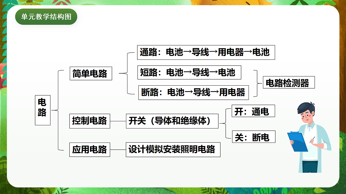 教科版（2017）科学四下2.2《点亮小灯泡》课时课件第3页