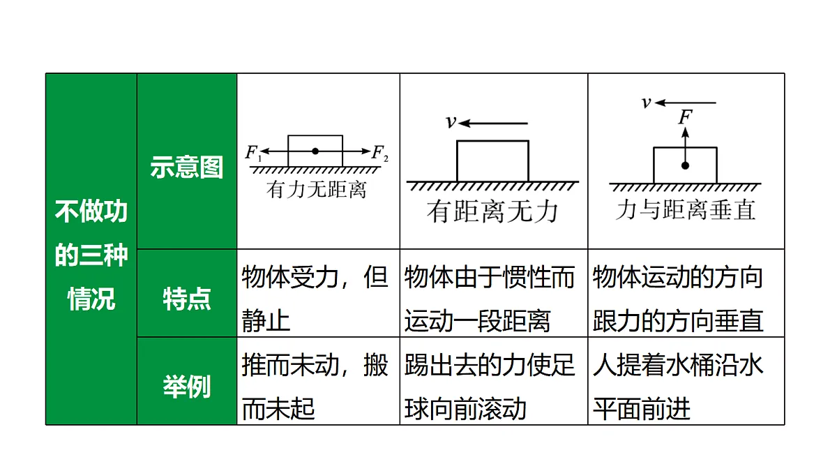 教科版物理八年级下册专用复习第17 功 功率第5页