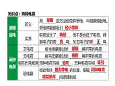 教科版物理九年级上册专用复习-19--电荷 电路（复习课件+练习题课件+解析答案）