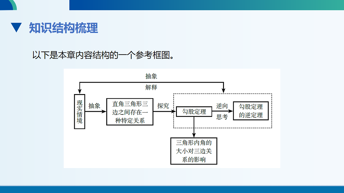 北师数学八上第一章回顾与思考课件第7页